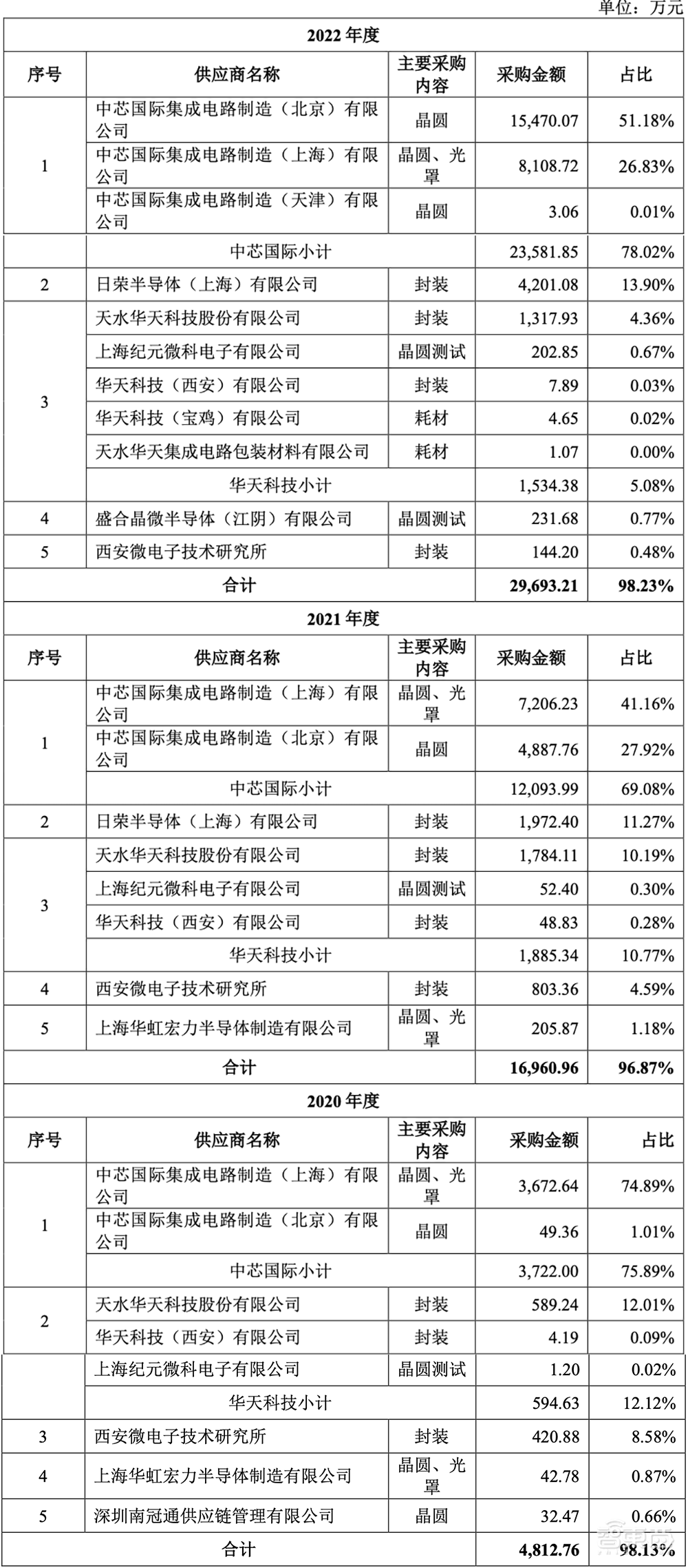 中科大亲兄弟联手,冲刺科创板IPO!车规级收入两年暴涨273倍,芯片落地理想比亚迪