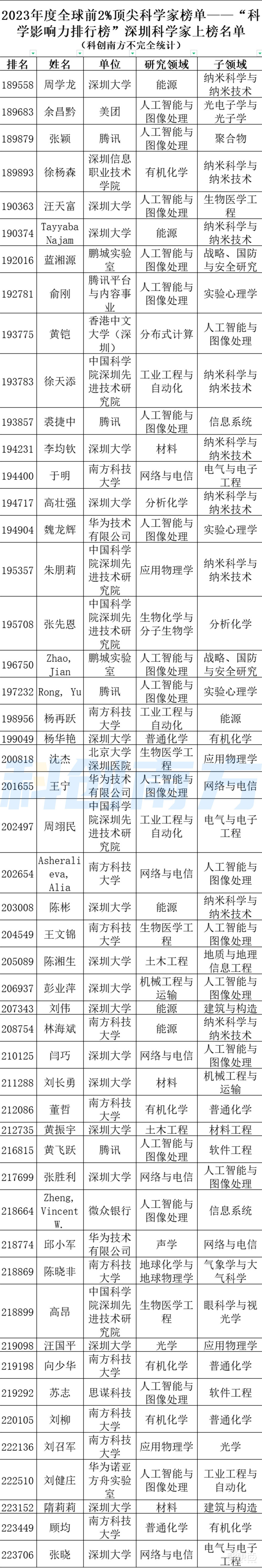 全球前2%顶尖科学家出炉,深圳732位!