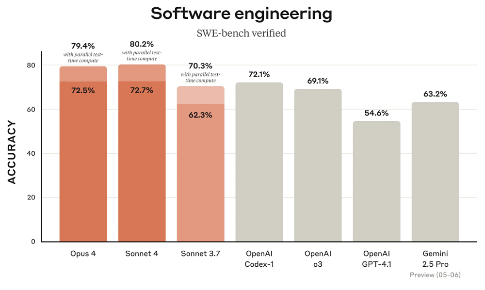 Claude 4空降！AI編程真神登場，連續(xù)7小時自主編程，寫代碼效率拉滿