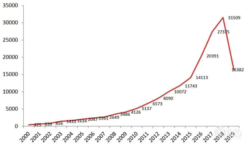 从专利看中国AI有多强!8年翻20倍,总量超40万【附下载】| 智东西内参