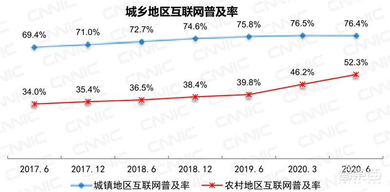 农村网民2.85亿！直播用户5.6亿 ，百页报告全景展现2020中国互联网真相 | 智东西内参