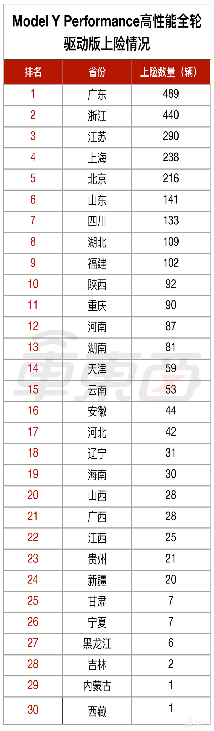 特斯拉都卖哪了？