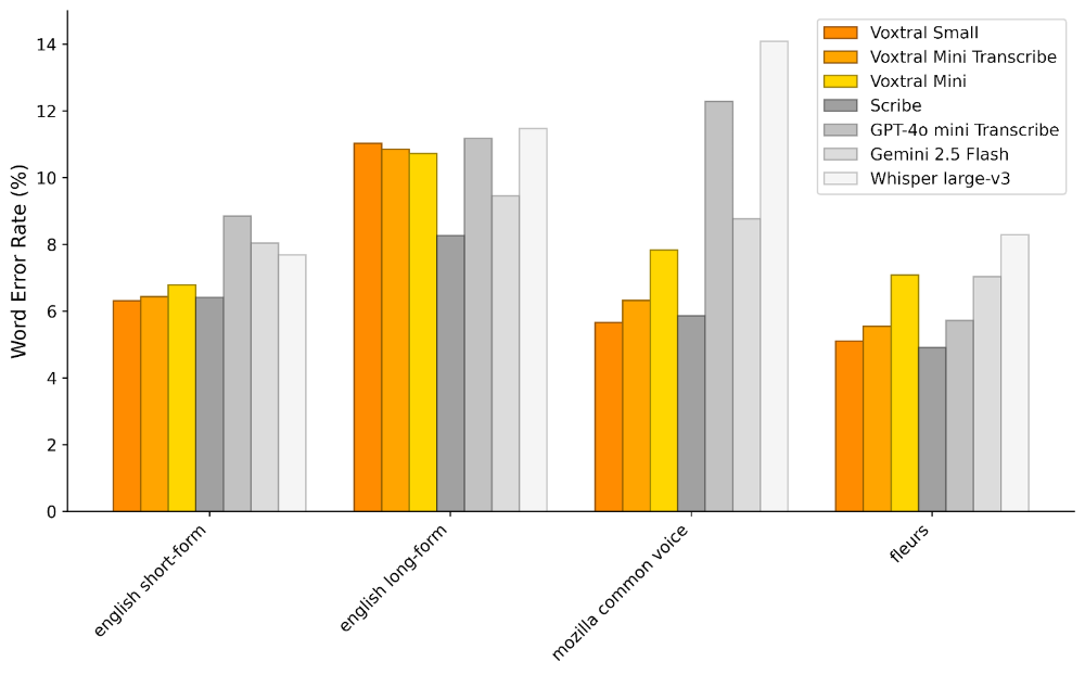 Mistral首个开源语音模型来了!全面碾压Whisper,多项测试超越GPT-4o mini