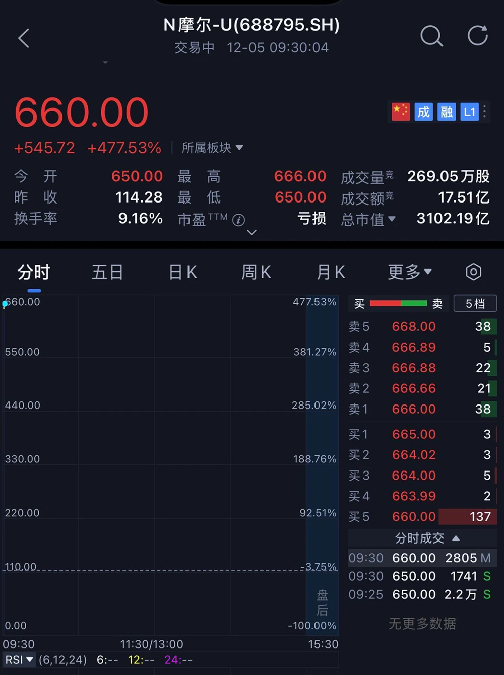 3055亿!科创板“国产GPU第一股”诞生,开盘暴涨469%
