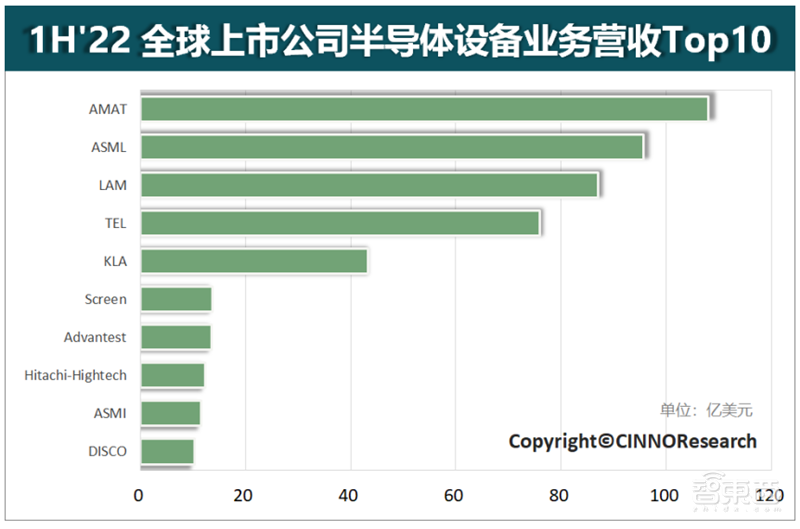 全球半导体设备营收Top10出炉,光刻机巨头第二,6家半导体企业市值超1万亿元【附下载】| 芯东西内参