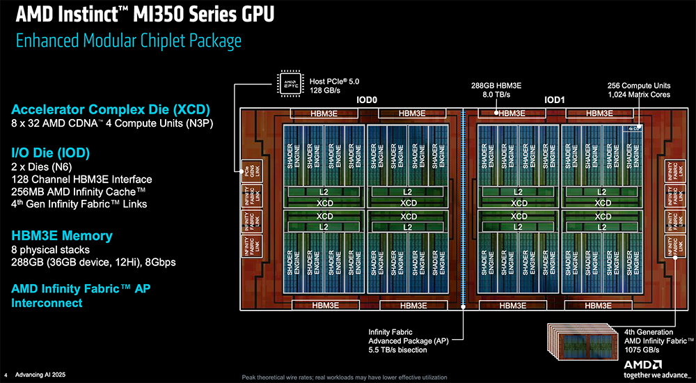 AMD甩出最猛两代AI芯片!全球首推432GB HBM4,OpenAI CEO现场夸