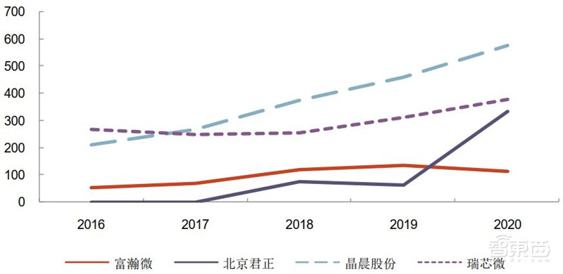 海思跌倒谁吃饱?揭秘崛起的国产安防芯片,四大类制霸三大领域 | 智东西内参