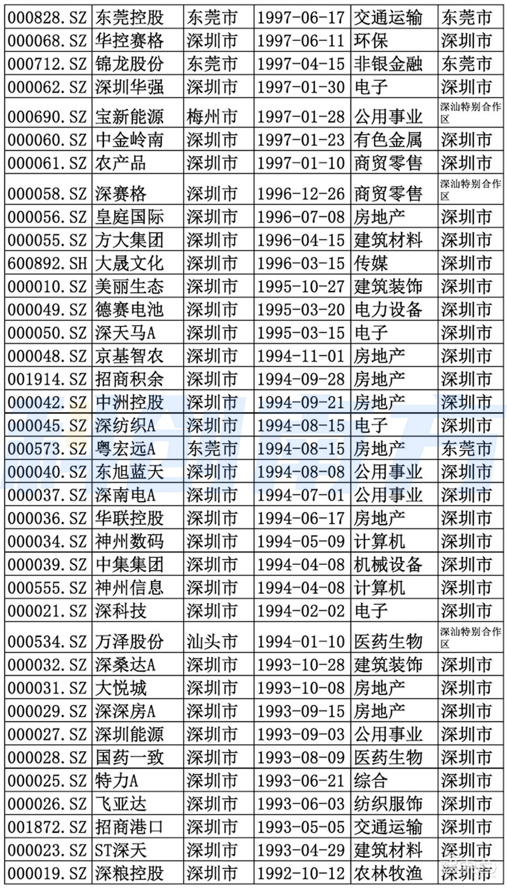 深圳超级都市圈起底：超500家A股上市公司，5大顶级实验室，6大万亿级先进制造集群