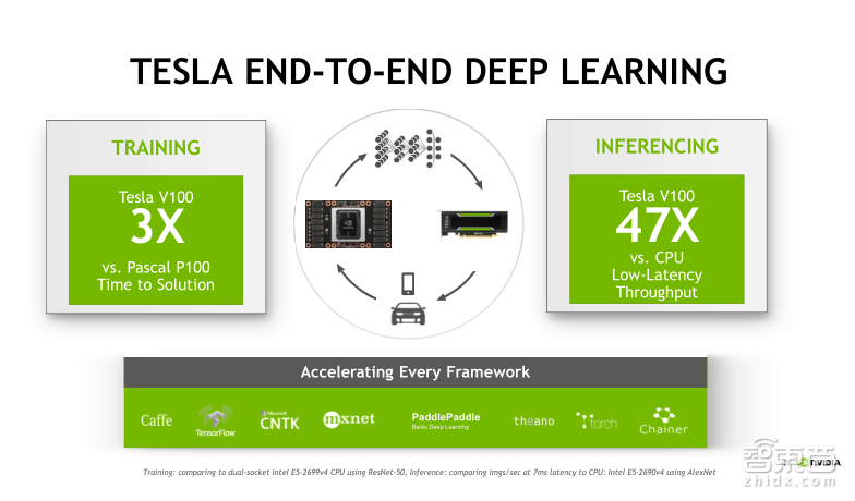英伟达公开课实录 | Tesla V100深度讲解:专为深度学习设计的Tensor Core有多牛?