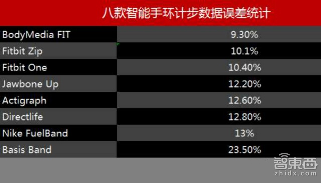 真相很残酷 智能手环的数据真的靠谱吗