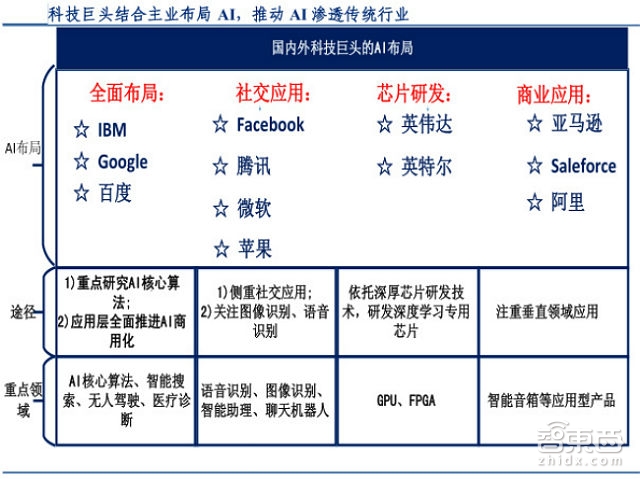 人工智能行业报告续:深度学习成最大爆点 巨头们如何构建AI生态?【附下载】