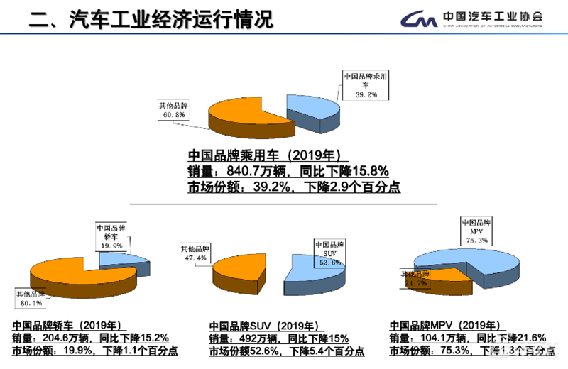 中国车市最重要成绩单公布！销量下滑车企洗牌加速，动力电池和充电桩猛涨