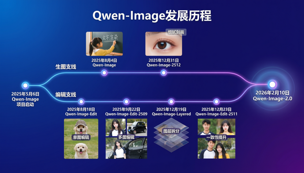 字节发完阿里发！Qwen-Image 2.0火线出击