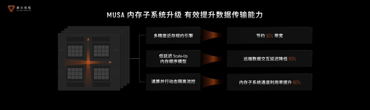 摩尔线程技术分享日干货！打造“AI超级工厂”、原生支持FP8、DeepSeek R1推理加速150%