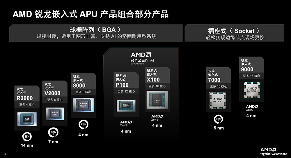 AMD发了款4nm CPU:最多6核,AI算力50TOPS,覆盖车规级与工业级