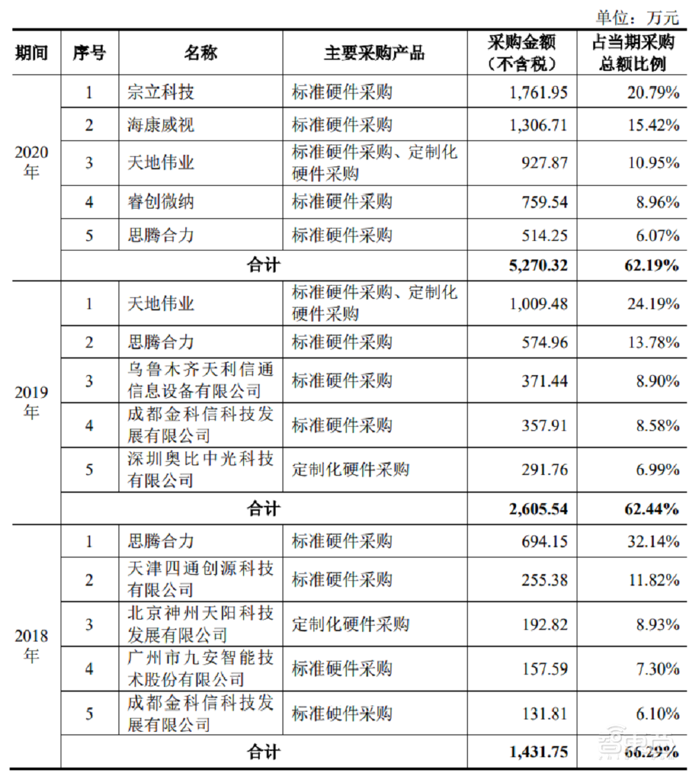 又一AI创企冲科创板！格灵深瞳IPO解读，拟募资10亿元