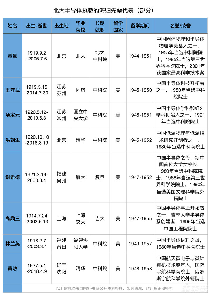 北京大学：中国芯片梦起之地