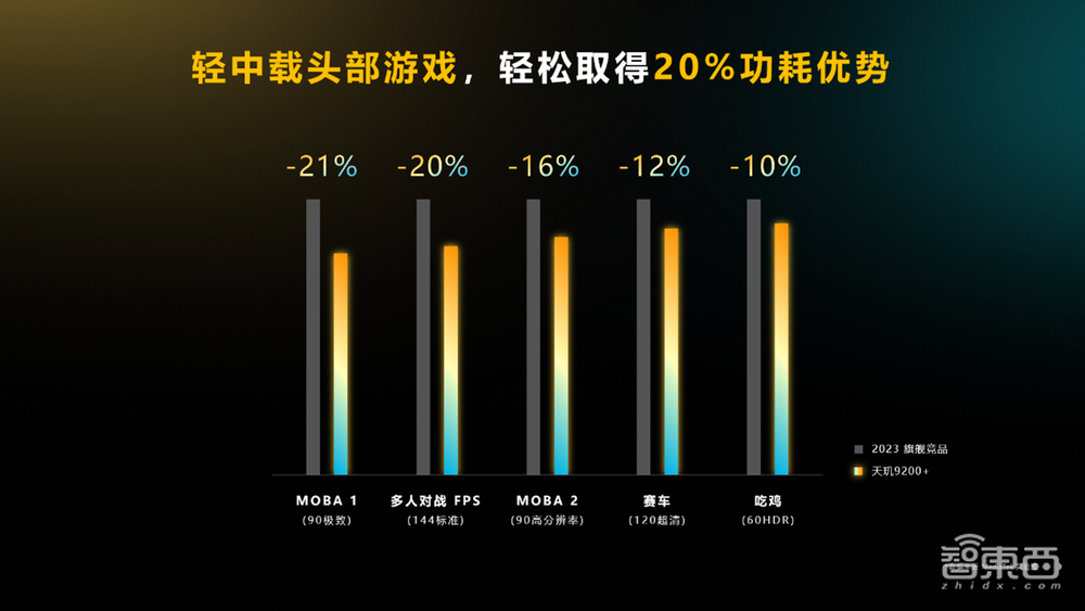多年布局，十余项黑科技，深度揭秘联发科天玑游戏技术生态三大利器