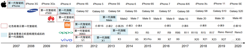 从山寨机到制霸全球，揭秘国产手机制胜之道【附下载】| 智东西内参