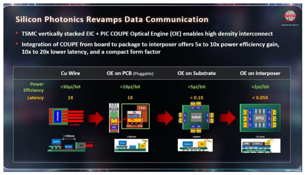 用AI設(shè)計(jì)AI芯片！臺(tái)積電秀新策略：Chiplet封裝+AI優(yōu)化電路，推動(dòng)AI計(jì)算芯片能效漲10倍