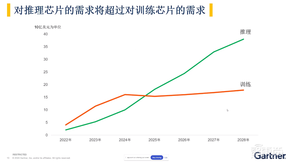 对话Gartner研究副总裁盛陵海:突破AI芯片限制,中国企业的难点与机会