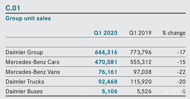 BBA一季度財報對比：寶馬奧迪銷量同比降幅超20% 節(jié)流成新關(guān)鍵詞