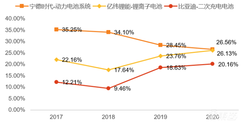 深度报告：比亚迪VS宁德时代，谁是新能源车电池王者？| 车东西内参