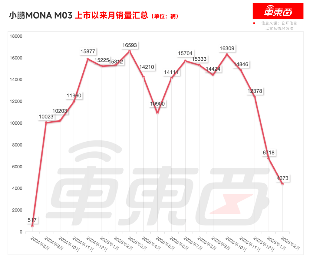 37分钟大定过万！小鹏销量神车改款11.98万起，第二代VLA也加上了