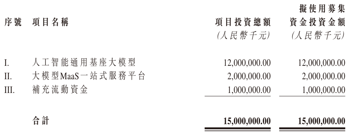 刚刚，6000亿大模型股王宣布重闯A股，拟募资150亿