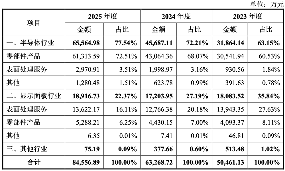 暴涨943%!重庆诞生一个600亿半导体IPO