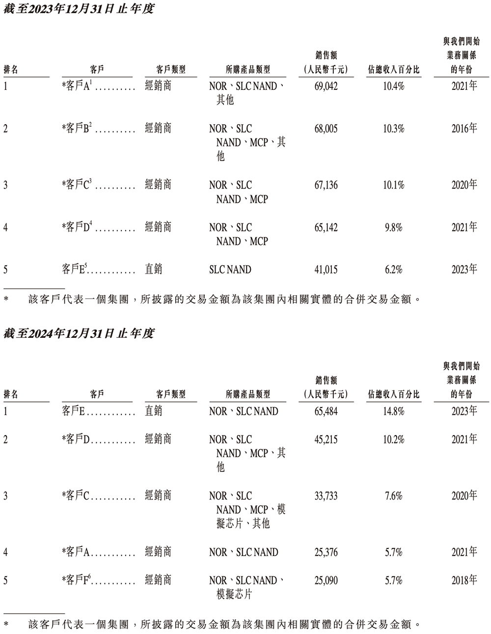 廣東存儲芯片“小巨人”沖刺港交所，復(fù)旦校友創(chuàng)辦，去年扭虧為盈