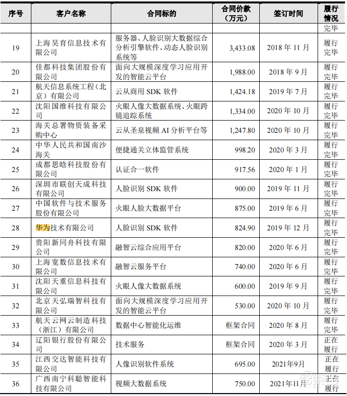刚刚，最年轻AI四小龙上市，开盘大涨56%，市值160亿元