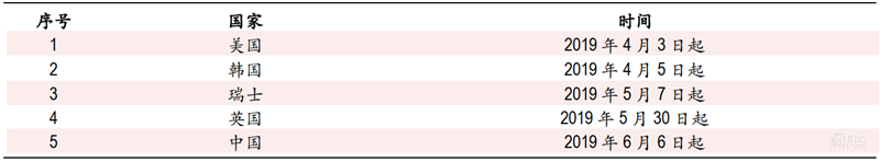 2020迎来电子行业投资盛宴！基带、存储、射频前端芯片需求猛增【附下载】| 智东西内参