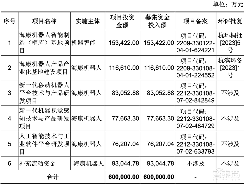 又一家海康威视子公司冲上市!三年营收超70亿,拟募资60亿