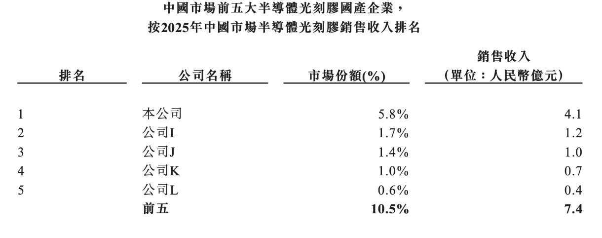 上海光刻胶龙头港股敲钟!市值200亿,开盘破发