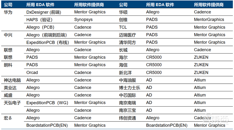 美国限制华为封喉之剑！揭秘芯片制造心脏EDA产业，国产路在何方？【附下载】| 智东西内参