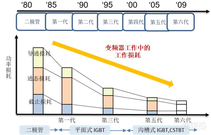 揭秘IGBT功率半导体!国际七巨头地位不保,国产替代黄金赛场 | 智东西内参