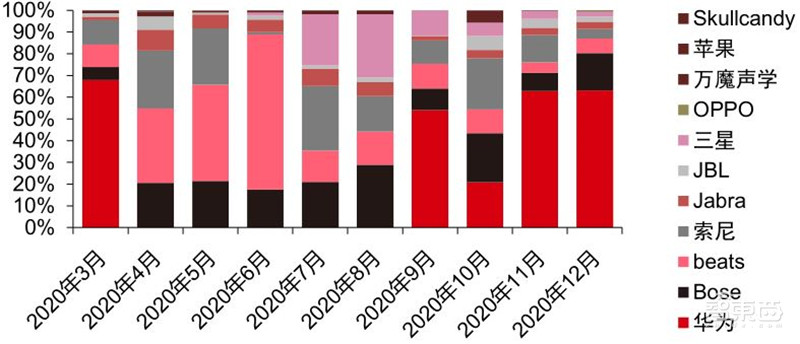 TWS耳机2.34亿副智能手表1.94亿只!干货数据还原四大IoT市场真相 | 智东西内参