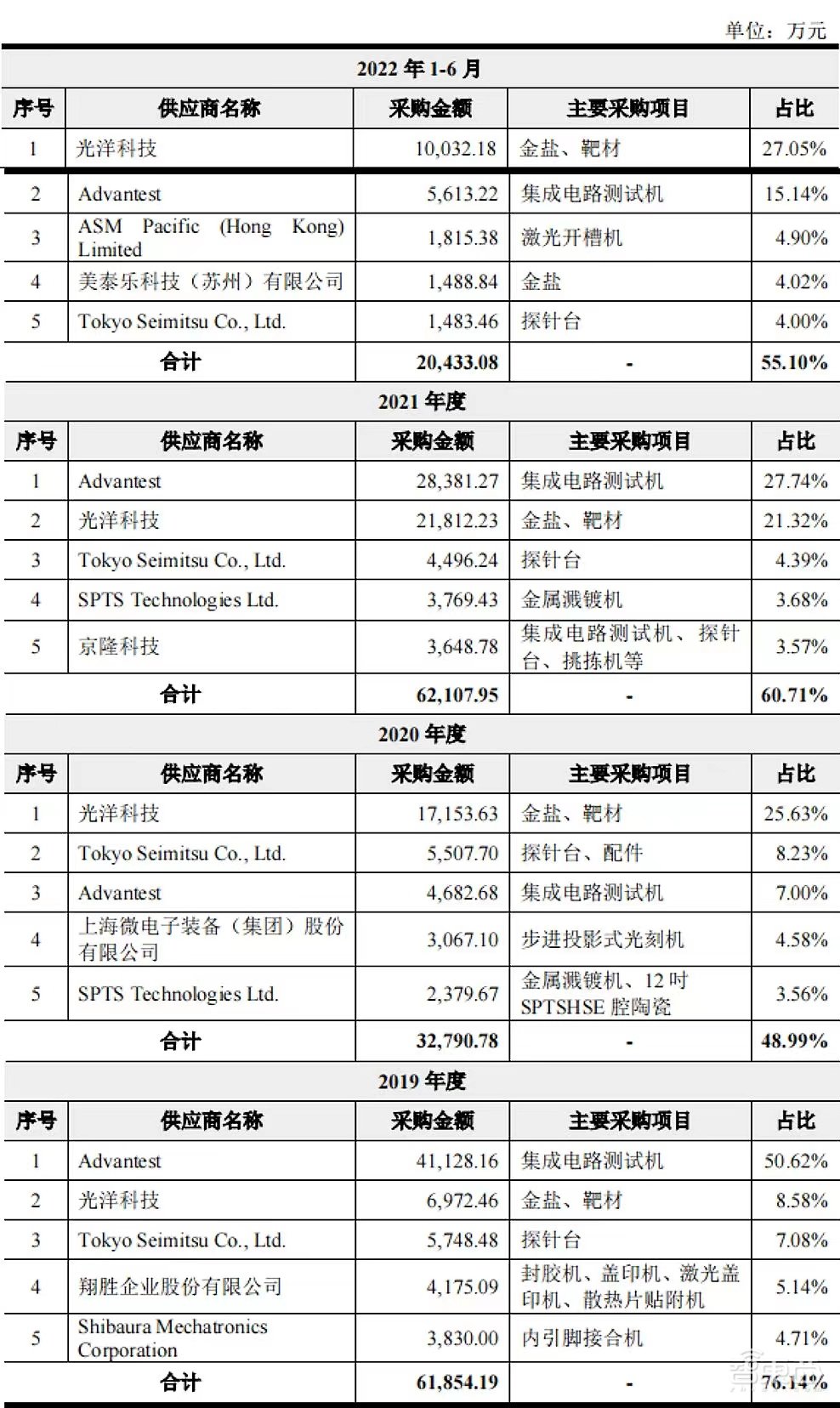 全国第一、全球第三,国产显示驱动芯片封测龙头成功上市!市值近200亿元