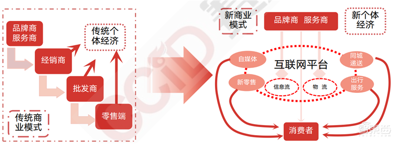 疫情后的经济红利!15个新行业,百页报告看懂新时代数字经济【附下载】| 智东西内参