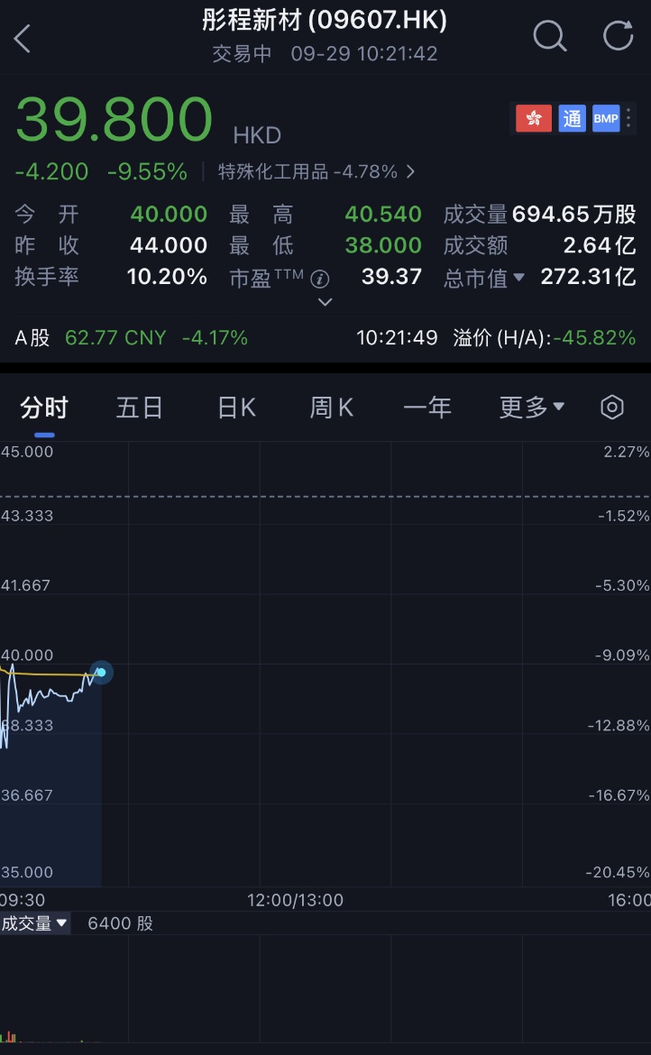 上海光刻胶龙头港股敲钟!市值200亿,开盘破发