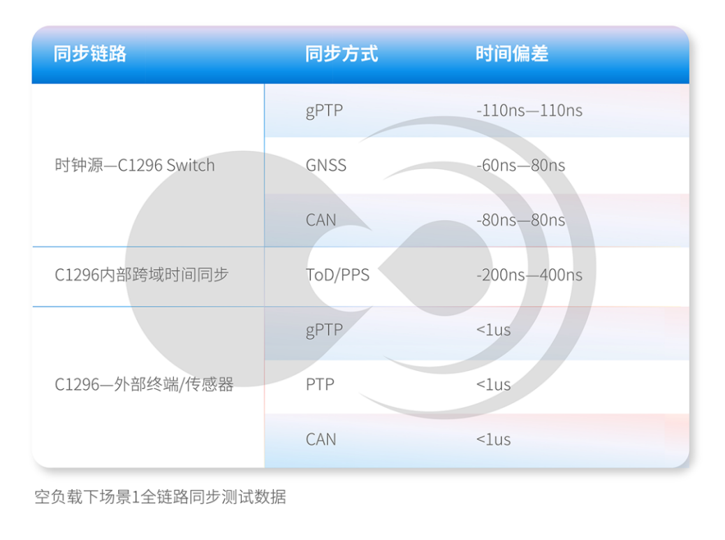 黑芝麻智能跨域时间同步技术：消除多域计算单元的时钟信任鸿沟