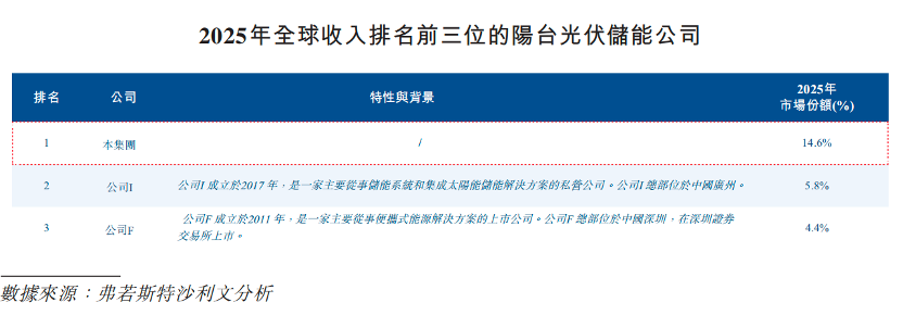市值460亿,北大学霸卖充电宝,刚在港交所敲钟,完成A+H