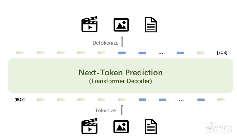 搞定图像+文本+视频大一统!智源发布多模态世界模型Emu3:下一个token预测直通AGI