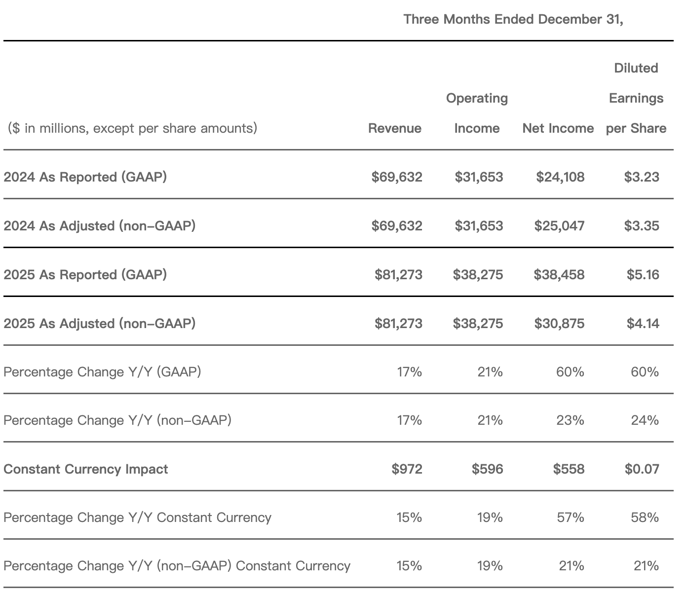 微软靠OpenAI，一季狂赚528亿