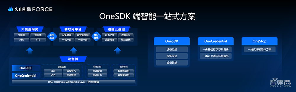 端侧AI随时上云?这套端边云协同方案给出了新解法