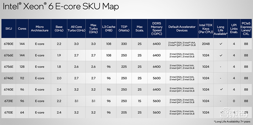 深度解读英特尔至强6能效核处理器:Intel 3制程,最高144核心,CXL 2.0成亮点
