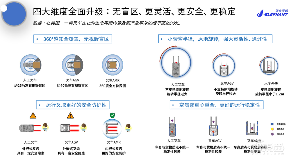 无人叉车进入3.0时代！这家创企成智慧物流黑马，落地多个世界500强企业
