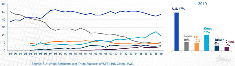 半导体制造业回流美国！反全球化的美帝国野心