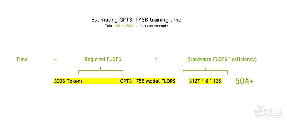 NVIDIA徐添豪：軟硬件協(xié)同賦能大規(guī)模集群訓(xùn)練GPT-3，算力有效性超50%丨GTIC 2023